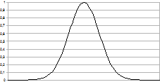 Chart of GaussianActivator activator