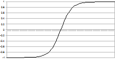 Chart of HyperbolicTangentActivator activator