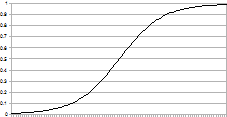 Chart of SigmoidActivator activator